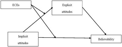 Effects of fitspiration on believability and intention to exercise